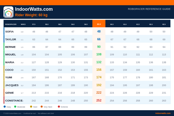 Zwift RoboPacer watts reference chart for 60kg riders