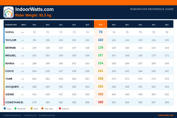 Zwift RoboPacer watts reference chart for 92.5kg riders